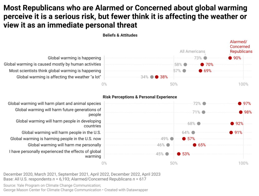 This dot plot shows the differences in global warming beliefs and risk perceptions between Republicans who are Alarmed or Concerned about global warming and all Americans. Most Alarmed or Concerned Republicans perceive it is a serious risk, but fewer think it is affecting the weather or view it as an immediate personal threat. Data include six waves of Climate Change in the American Mind survey data spanning December 2020 to April 2023. Refer to the data tables in the Methods section in the Climate Note for all percentages.