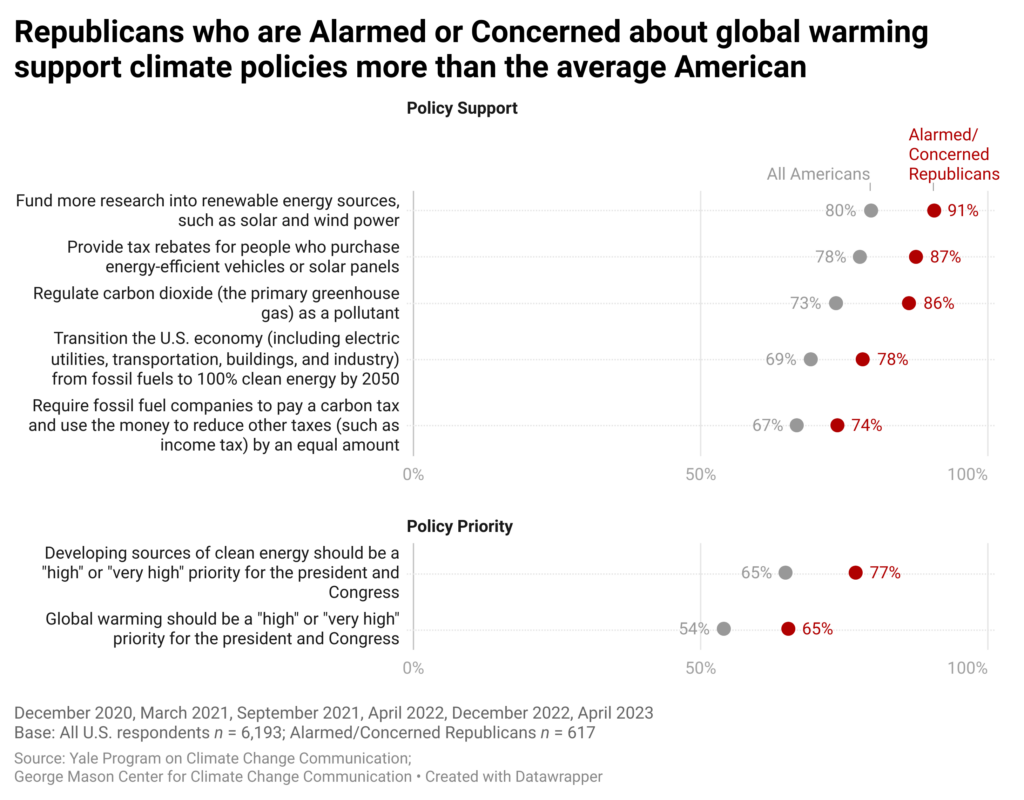 This dot plot shows the differences in support for climate policy between Republicans who are Alarmed or Concerned about global warming and all Americans. Alarmed or Concerned Republicans support climate policies more than the average American. Data include six waves of Climate Change in the American Mind survey data spanning December 2020 to April 2023. Refer to the data tables in the Methods section in the Climate Note for all percentages.