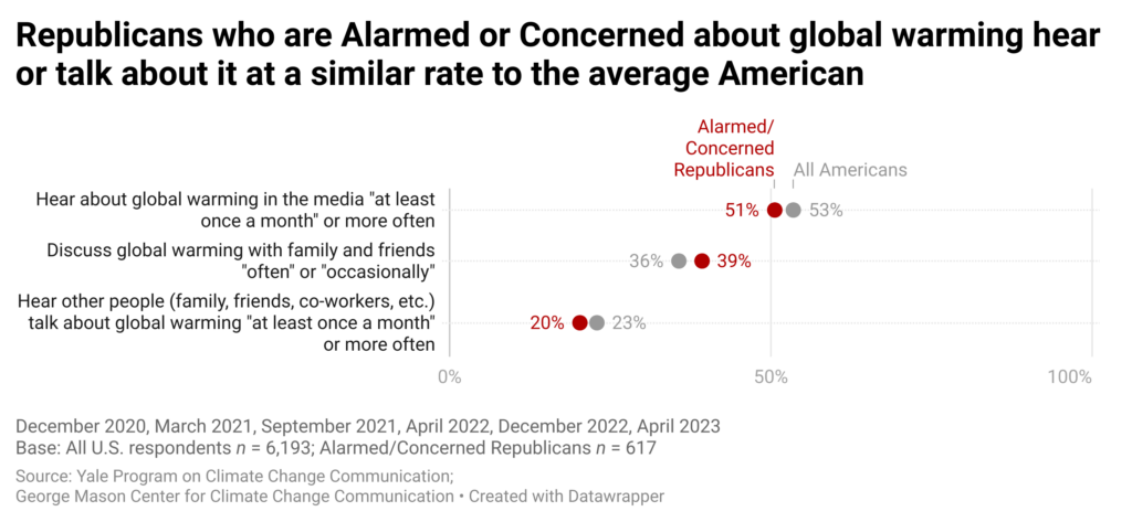 This dot plot shows the differences in communication behaviors between Republicans who are Alarmed or Concerned about global warming and all Americans. Republicans who are Alarmed or Concerned about global warming hear or talk about it at a similar rate to the average American. Data include six waves of Climate Change in the American Mind survey data spanning December 2020 to April 2023. Refer to the data tables in the Methods section in the Climate Note for all percentages.