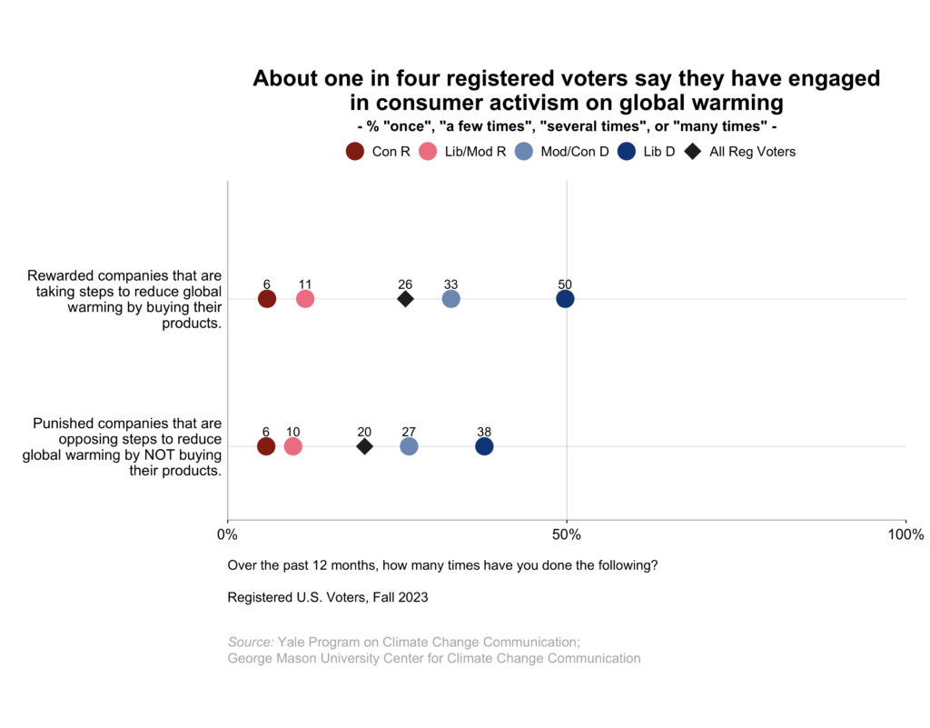 This dot plot shows the percentage of registered voters, broken down by political party and ideology, who say they have engaged in consumer activism on global warming at least "once" over the past 12 months. About one in four registered voters say they have engaged in consumer activism on global warming. Data: Climate Change in the American Mind, Fall 2023. Refer to the data tables in Appendix 1 of the report for all percentages. 