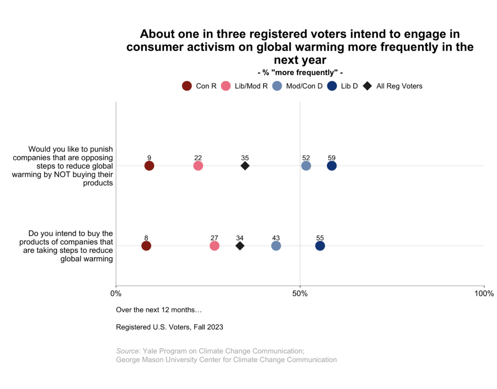 This dot plot shows the percentage of registered voters, broken down by political party and ideology, who intend to engage in consumer activism on global warming more frequently in the next year. About one in three registered voters intend to engage in consumer activism on global warming more frequently in the next year. Data: Climate Change in the American Mind, Fall 2023. Refer to the data tables in Appendix 1 of the report for all percentages. 