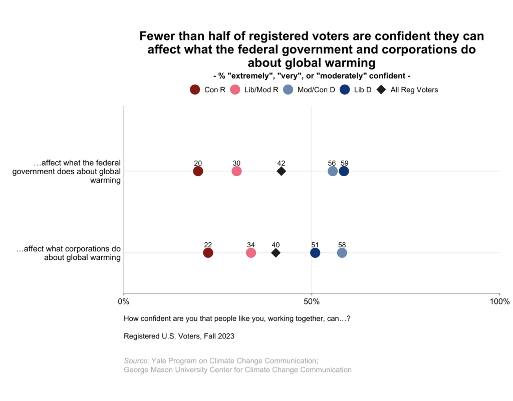 This dot plot shows the percentage of registered voters, broken down by political party and ideology, who are "extremely", "very", or "moderately" confident that people can work together to affect what the federal government and corporations do about global warming. Fewer than half of registered voters are confident they can affect what the federal government and corporations do about global warming. Data: Climate Change in the American Mind, Fall 2023. Refer to the data tables in Appendix 1 of the report for all percentages. 
