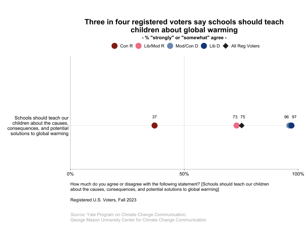 This dot plot shows the percentage of registered voters, broken down by political party and ideology, who "strongly" or "somewhat" agree that schools should teach children about global warming. Three in four registered voters say schools should teach children about global warming. Data: Climate Change in the American Mind, Fall 2023. Refer to the data tables in Appendix 1 of the report for all percentages. 