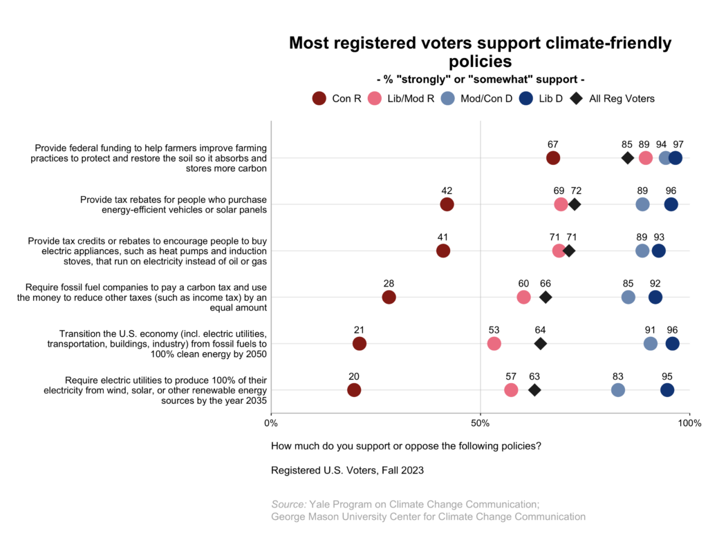 This dot plot shows the percentage of registered voters, broken down by political party and ideology, who "strongly" or "somewhat" support climate-friendly policies. Most registered voters support climate-friendly policies. Data: Climate Change in the American Mind, Fall 2023. Refer to the data tables in Appendix 1 of the report for all percentages. 