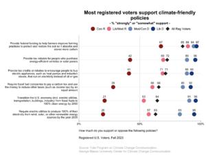 This dot plot shows the percentage of registered voters, broken down by political party and ideology, who "strongly" or "somewhat" support climate-friendly policies. Most registered voters support climate-friendly policies. Data: Climate Change in the American Mind, Fall 2023. Refer to the data tables in Appendix 1 of the report for all percentages.