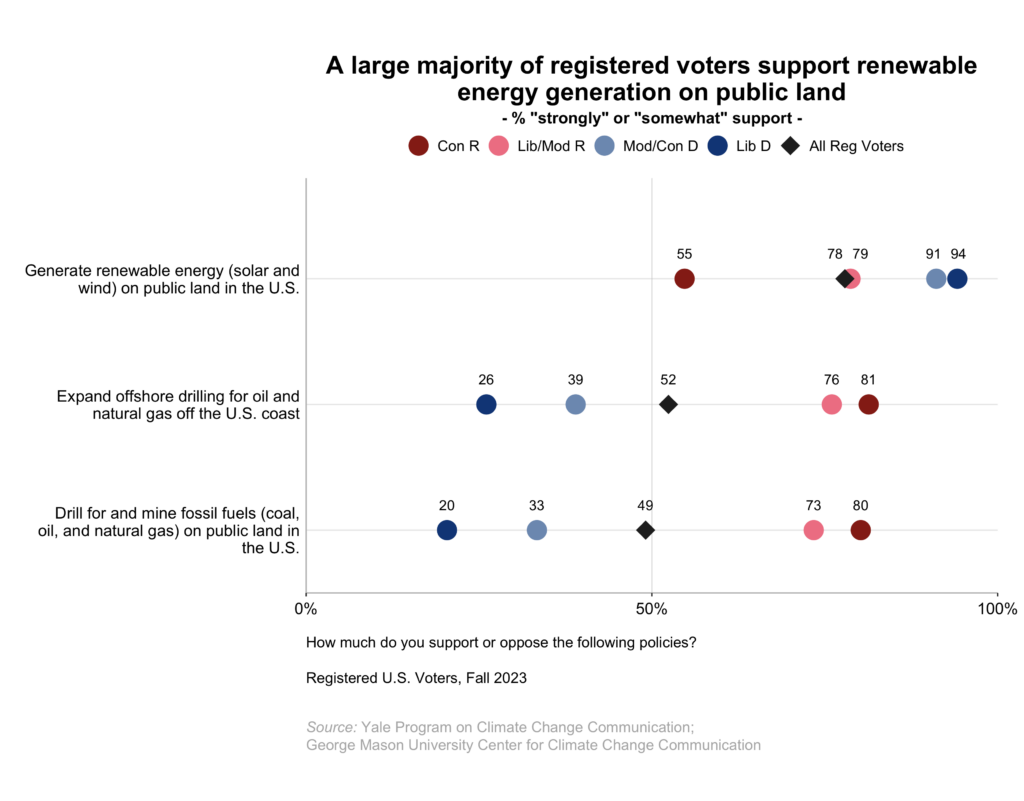 This dot plot shows the percentage of registered voters, broken down by political party and ideology, who "strongly" or "somewhat" support renewable energy generation on public land. A large majority of registered voters support renewable energy generation on public land. Data: Climate Change in the American Mind, Fall 2023. Refer to the data tables in Appendix 1 of the report for all percentages. 