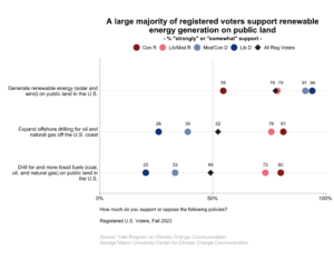 This dot plot shows the percentage of registered voters, broken down by political party and ideology, who "strongly" or "somewhat" support renewable energy generation on public land. A large majority of registered voters support renewable energy generation on public land. Data: Climate Change in the American Mind, Fall 2023. Refer to the data tables in Appendix 1 of the report for all percentages.