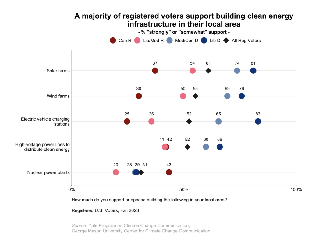 This dot plot shows the percentage of registered voters, broken down by political party and ideology, who "strongly" or "somewhat" support building clean energy infrastructure in their local area. A majority of registered voters support building clean energy infrastructure in their local area. Data: Climate Change in the American Mind, Fall 2023. Refer to the data tables in Appendix 1 of the report for all percentages. 