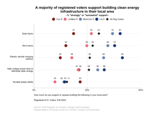 This dot plot shows the percentage of registered voters, broken down by political party and ideology, who "strongly" or "somewhat" support building clean energy infrastructure in their local area. A majority of registered voters support building clean energy infrastructure in their local area. Data: Climate Change in the American Mind, Fall 2023. Refer to the data tables in Appendix 1 of the report for all percentages.