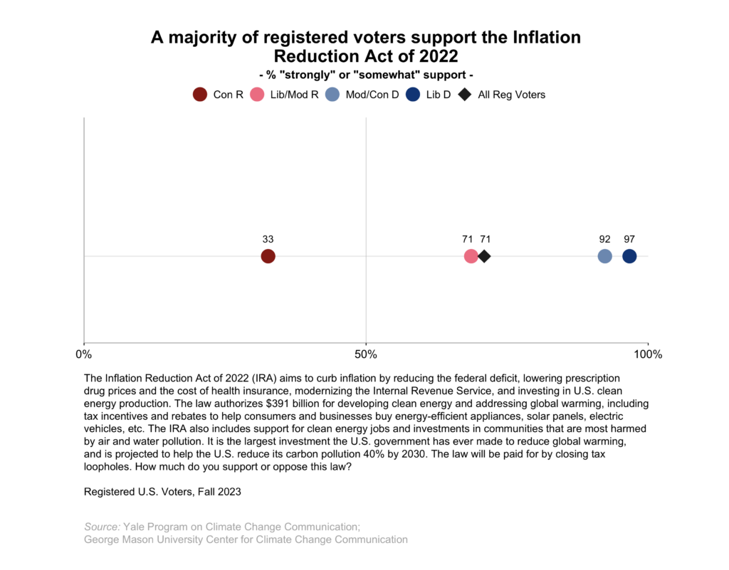 This dot plot shows the percentage of registered voters, broken down by political party and ideology, who "strongly" or "somewhat" support the Inflation Reduction Act of 2022. A majority of registered voters support the Inflation Reduction Act of 2022. Data: Climate Change in the American Mind, Fall 2023. Refer to the data tables in Appendix 1 of the report for all percentages. 