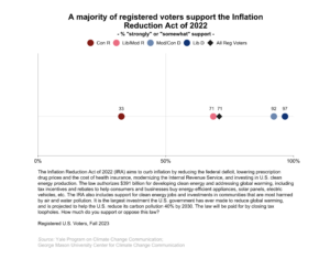 This dot plot shows the percentage of registered voters, broken down by political party and ideology, who "strongly" or "somewhat" support the Inflation Reduction Act of 2022. A majority of registered voters support the Inflation Reduction Act of 2022. Data: Climate Change in the American Mind, Fall 2023. Refer to the data tables in Appendix 1 of the report for all percentages.