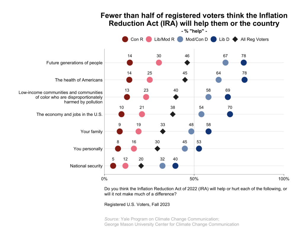 This dot plot shows the percentage of registered voters, broken down by political party and ideology, who think the Inflation Reduction Act (IRA) will help them or the country. Fewer than half of registered voters think the Inflation Reduction Act (IRA) will help them or the country. Data: Climate Change in the American Mind, Fall 2023. Refer to the data tables in Appendix 1 of the report for all percentages. 