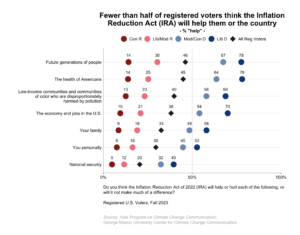 This dot plot shows the percentage of registered voters, broken down by political party and ideology, who think the Inflation Reduction Act (IRA) will help them or the country. Fewer than half of registered voters think the Inflation Reduction Act (IRA) will help them or the country. Data: Climate Change in the American Mind, Fall 2023. Refer to the data tables in Appendix 1 of the report for all percentages.