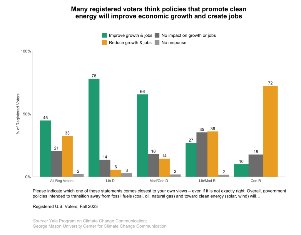 This bar chart shows the percentage of registered voters, broken down by political party and ideology, who think policies that promote clean energy will improve economic growth and create jobs. Many registered voters think policies that promote clean energy will improve economic growth and create jobs. Data: Climate Change in the American Mind, Fall 2023. Refer to the data tables in Appendix 1 of the report for all percentages. 