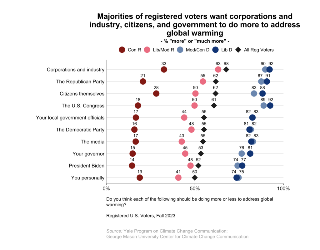 This dot plot shows the percentage of registered voters, broken down by political party and ideology, who think corporations and industry, government, and people, including themselves, should be doing "more" or "much more" to address global warming. Majorities of registered voters want corporations and industry, citizens, and government to do more to address global warming. Data: Climate Change in the American Mind, Fall 2023. Refer to the data tables in Appendix 1 of the report for all percentages. 