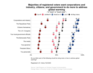 This dot plot shows the percentage of registered voters, broken down by political party and ideology, who think corporations and industry, government, and people, including themselves, should be doing "more" or "much more" to address global warming. Majorities of registered voters want corporations and industry, citizens, and government to do more to address global warming. Data: Climate Change in the American Mind, Fall 2023. Refer to the data tables in Appendix 1 of the report for all percentages.