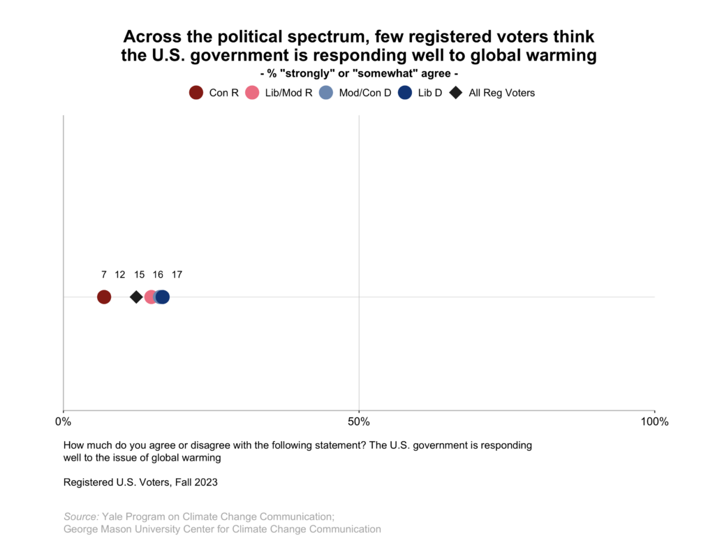 This dot plot shows the percentage of registered voters, broken down by political party and ideology, who "strongly" or "somewhat" agree that the U.S. government is responding well to global warming. Across the political spectrum, few registered voters think the U.S. government is responding well to global warming. Data: Climate Change in the American Mind, Fall 2023. Refer to the data tables in Appendix 1 of the report for all percentages. 