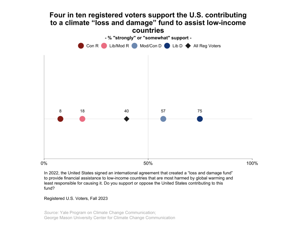 This dot plot shows the percentage of registered voters, broken down by political party and ideology, who "strongly" or "somewhat" support the U.S. contributing to a climate “loss and damage” fund to assist low-income countries. Four in ten registered voters support the U.S. contributing to a climate “loss and damage” fund to assist low-income countries. Data: Climate Change in the American Mind, Fall 2023. Refer to the data tables in Appendix 1 of the report for all percentages. 