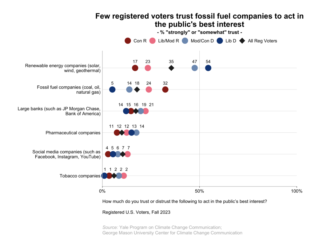 This dot plot shows the percentage of registered voters, broken down by political party and ideology, who "strongly" or "somewhat" trust fossil fuel companies to act in the public's best interest. Few registered voters trust fossil fuel companies to act in the public's best interest. Data: Climate Change in the American Mind, Fall 2023. Refer to the data tables in Appendix 1 of the report for all percentages. 