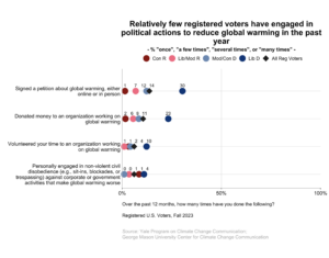 This dot plot shows the percentage of registered voters, broken down by political party and ideology, who have engaged in political actions to reduce global warming at least "once" over the past 12 months. Relatively few registered voters have engaged in political actions to reduce global warming in the past year. Data: Climate Change in the American Mind, Fall 2023. Refer to the data tables in Appendix 1 of the report for all percentages.