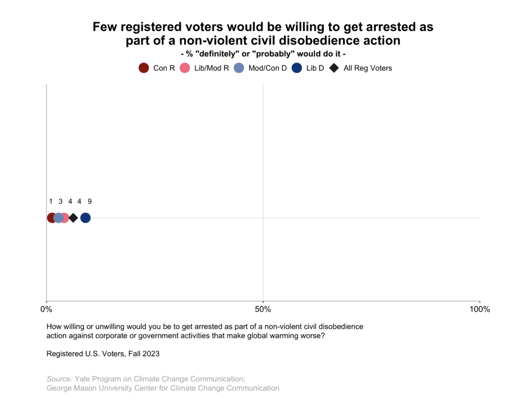 This dot plot shows the percentage of registered voters, broken down by political party and ideology, who "definitely" or "probably" would be willing to get arrested as part of a non-violent civil disobedience action against corporate or government activities that make global warming worse. Few registered voters would be willing to get arrested as part of a non-violent civil disobedience action. Data: Climate Change in the American Mind, Fall 2023. Refer to the data tables in Appendix 1 of the report for all percentages. 