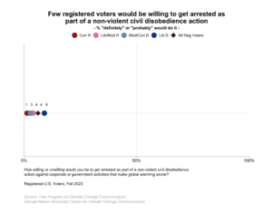 This dot plot shows the percentage of registered voters, broken down by political party and ideology, who "definitely" or "probably" would be willing to get arrested as part of a non-violent civil disobedience action against corporate or government activities that make global warming worse. Few registered voters would be willing to get arrested as part of a non-violent civil disobedience action. Data: Climate Change in the American Mind, Fall 2023. Refer to the data tables in Appendix 1 of the report for all percentages.
