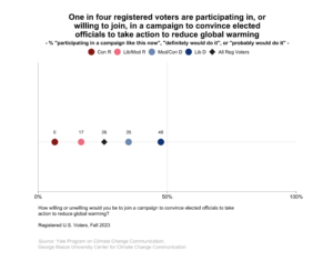 This dot plot shows the percentage of registered voters, broken down by political party and ideology, who "definitely" or "probably" willing to join a campaign to convince elected officials to take action to reduce global warming or are already currently participating in such a campaign. One in four registered voters are participating in, or willing to join, in a campaign to convince elected officials to take action to reduce global warming. Data: Climate Change in the American Mind, Fall 2023. Refer to the data tables in Appendix 1 of the report for all percentages.