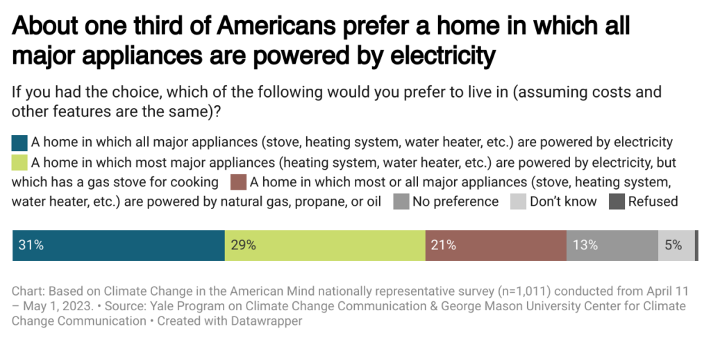 This bar chart shows the percentage of Americans who prefer to live in an all-electric or mostly electric home. About one third of Americans prefer a home in which all major appliances are powered by electricity. Data: Climate Change in the American Mind, Spring 2023. 