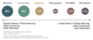 This bubble chart shows that, as of October 2023, the majority of Americans are either Alarmed or Concerned about global warming: 28% of Americans are Alarmed, 29% are Concerned, 15% are Cautious, 6% are Disengaged, 11% are Doubtful, and 11% are Dismissive. Data: Climate Change in the American Mind, Fall 2023.