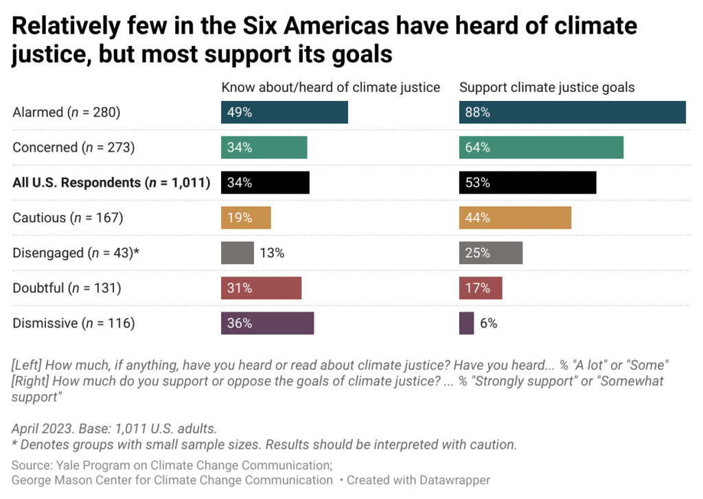 These bar charts show the percentage of American adults, broken down by Six Americas segment, who say who have heard "a lot", "some," or "a little" about climate justice, compared with the percentages of each group who say they "strongly" or "somewhat" support the goals of climate justice. Relatively few in the Six Americas have heard of climate justice, but most support its goals. Data: Climate Change in the American Mind, Spring 2023. Refer to the underlying data tables for all percentages (https://docs.google.com/spreadsheets/d/1zXmHhh7TLfAFrswGKH2gbkxtpMT3jVOC/edit#gid=1630096448).
