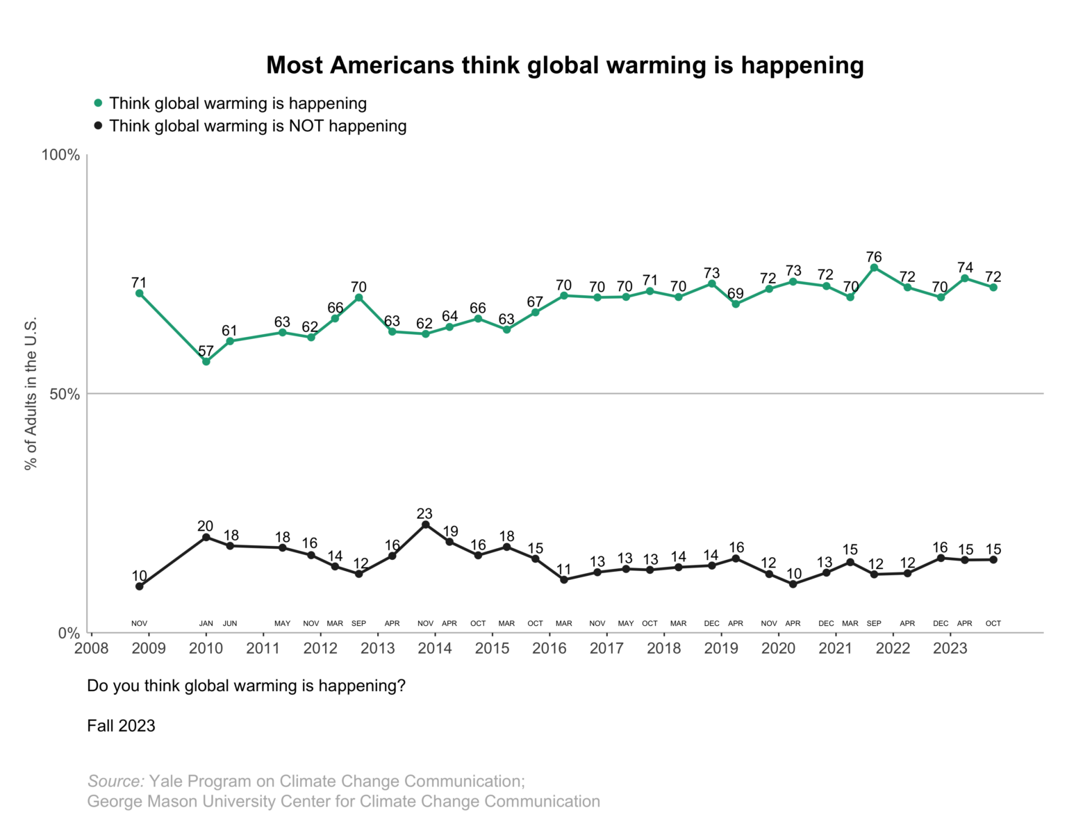 climatechangeamericanmindbeliefsattitudesfall20231.1 Yale