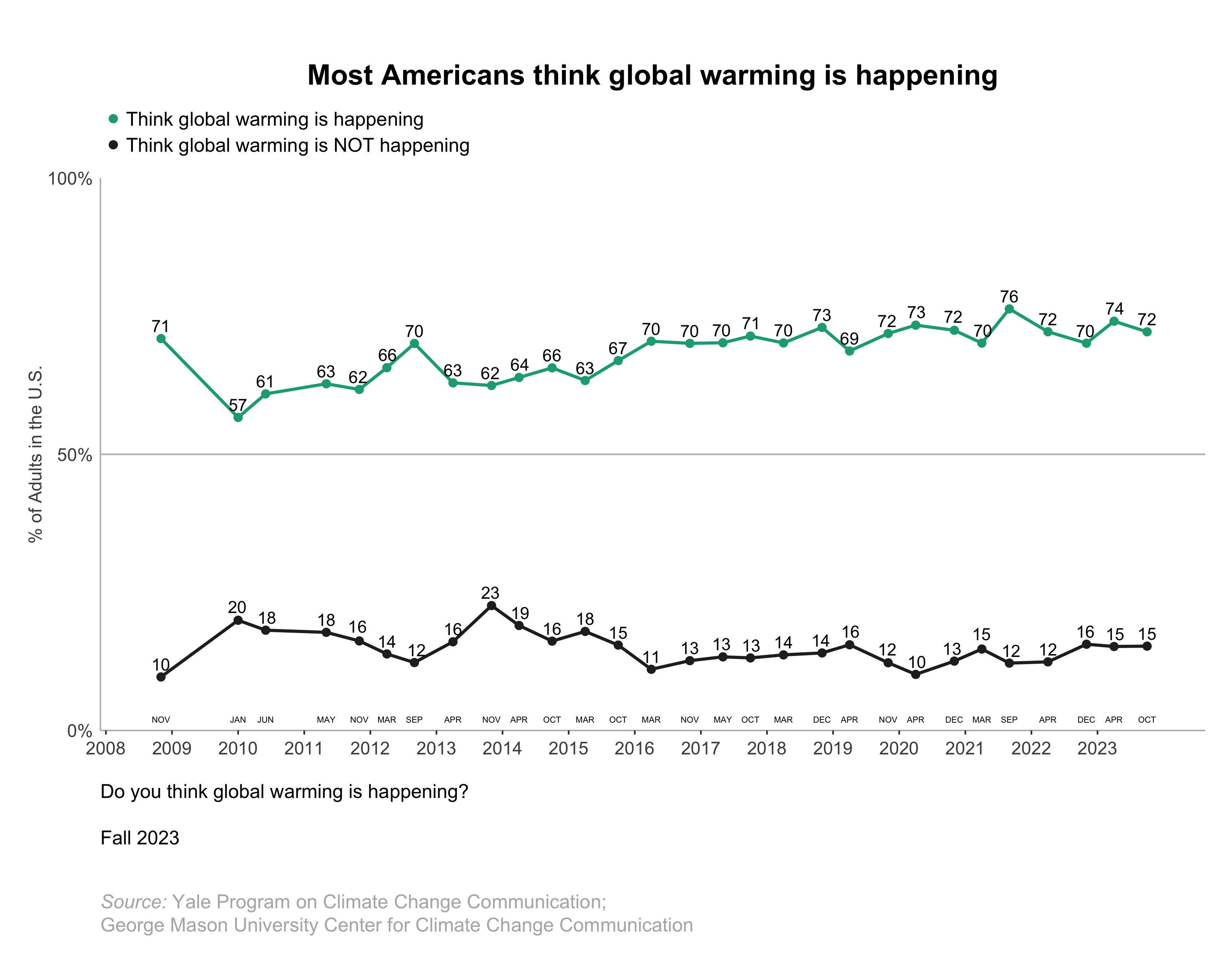 This line graph shows the percentage of Americans over time since 2008 who think global warming is happening or not happening. Most Americans think global warming is happening. Data: Climate Change in the American Mind, Fall 2023. Refer to the data tables in Appendix 1 of the report for all percentages.