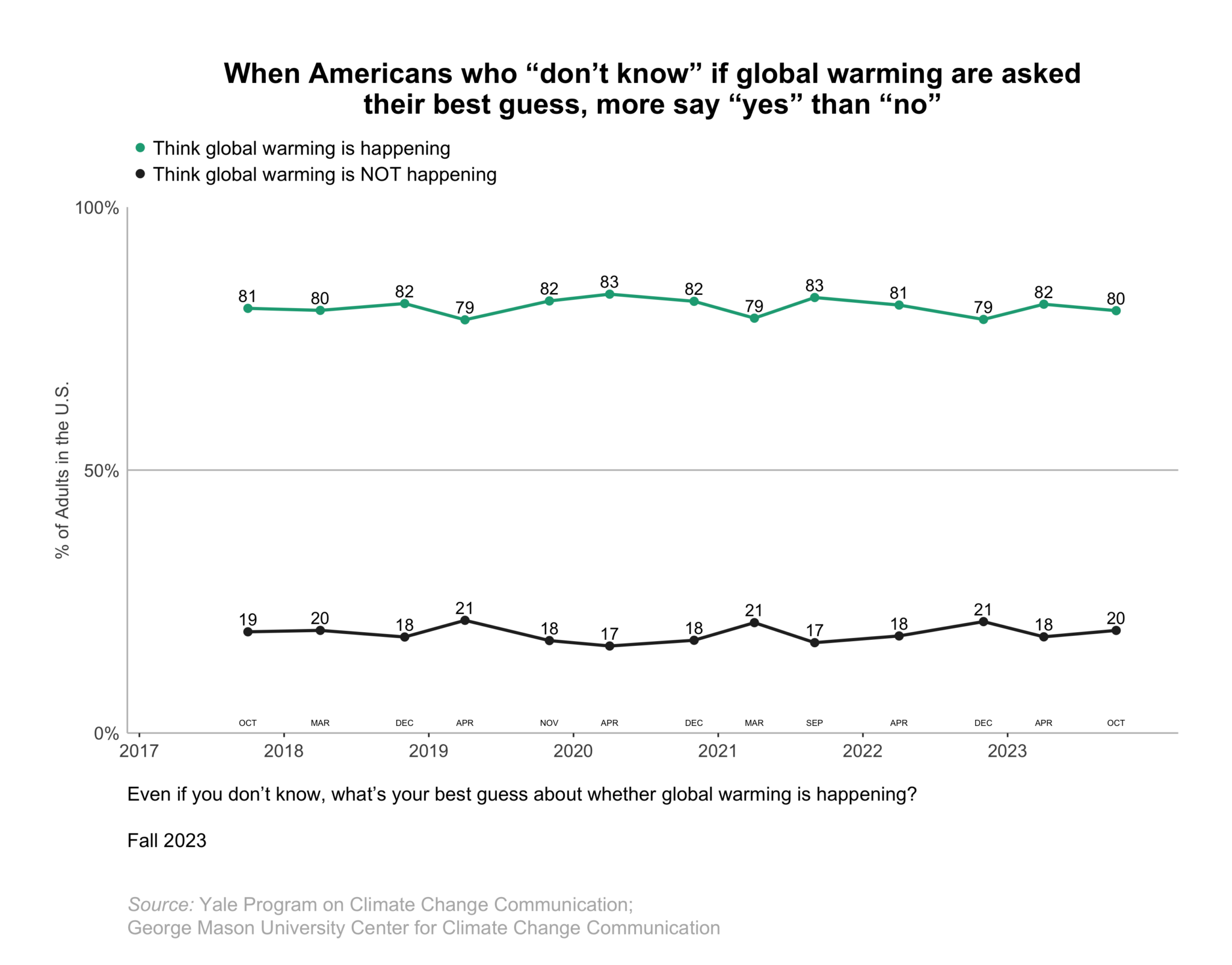 climatechangeamericanmindbeliefsattitudesfall20231.2 Yale