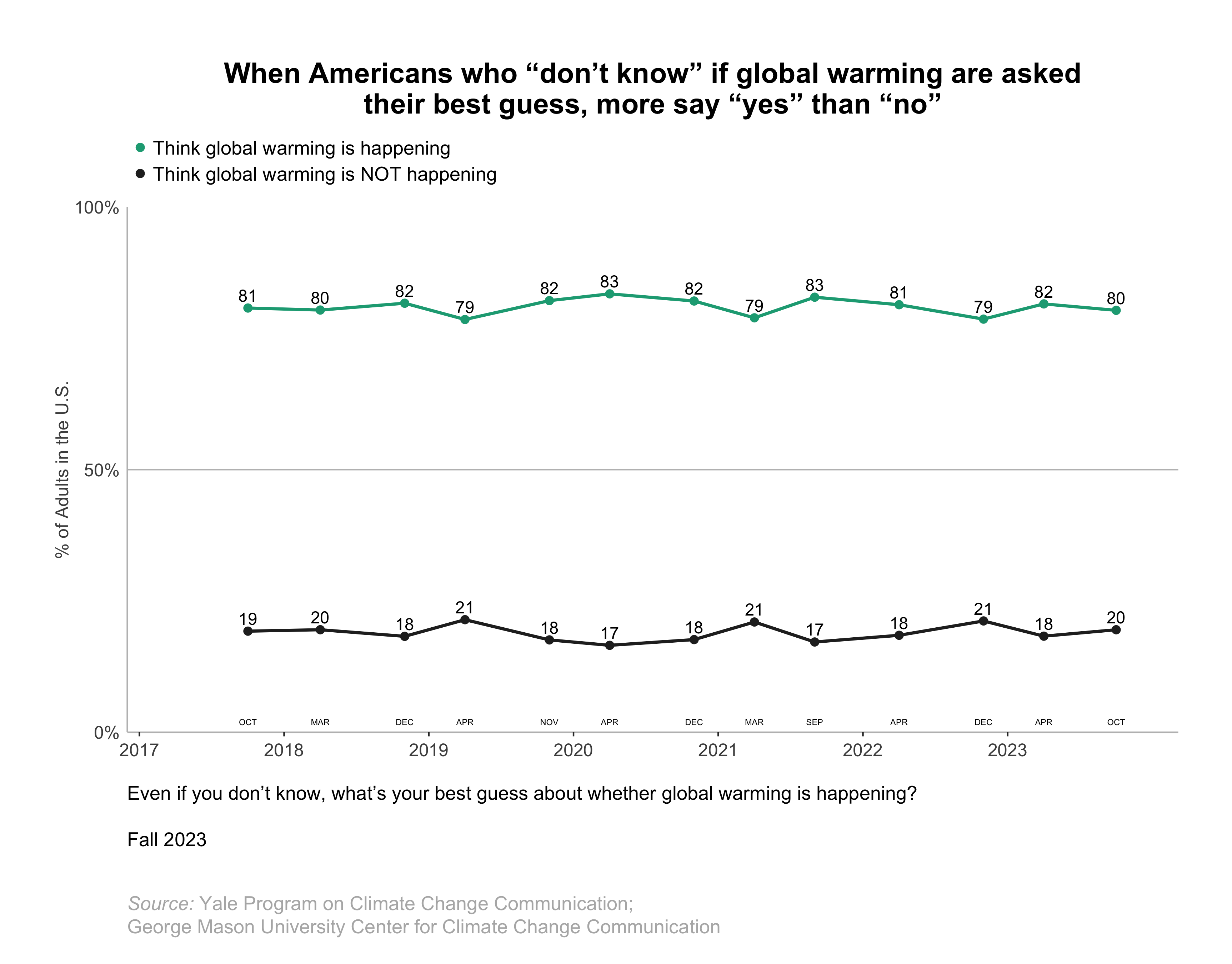 This line graph shows the percentage of Americans over time since 2017 who think global warming is happening or not happening, including those who initially say they "don’t know," but then provide their best guess. When Americans who “don’t know” if global warming are asked their best guess, more say “yes” than “no”. Data: Climate Change in the American Mind, Fall 2023. Refer to the data tables in Appendix 1 of the report for all percentages.