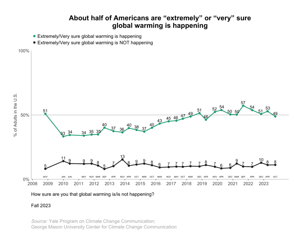 Climate-change-american-mind-beliefs-attitudes-fall-2023-1.3 - Yale ...