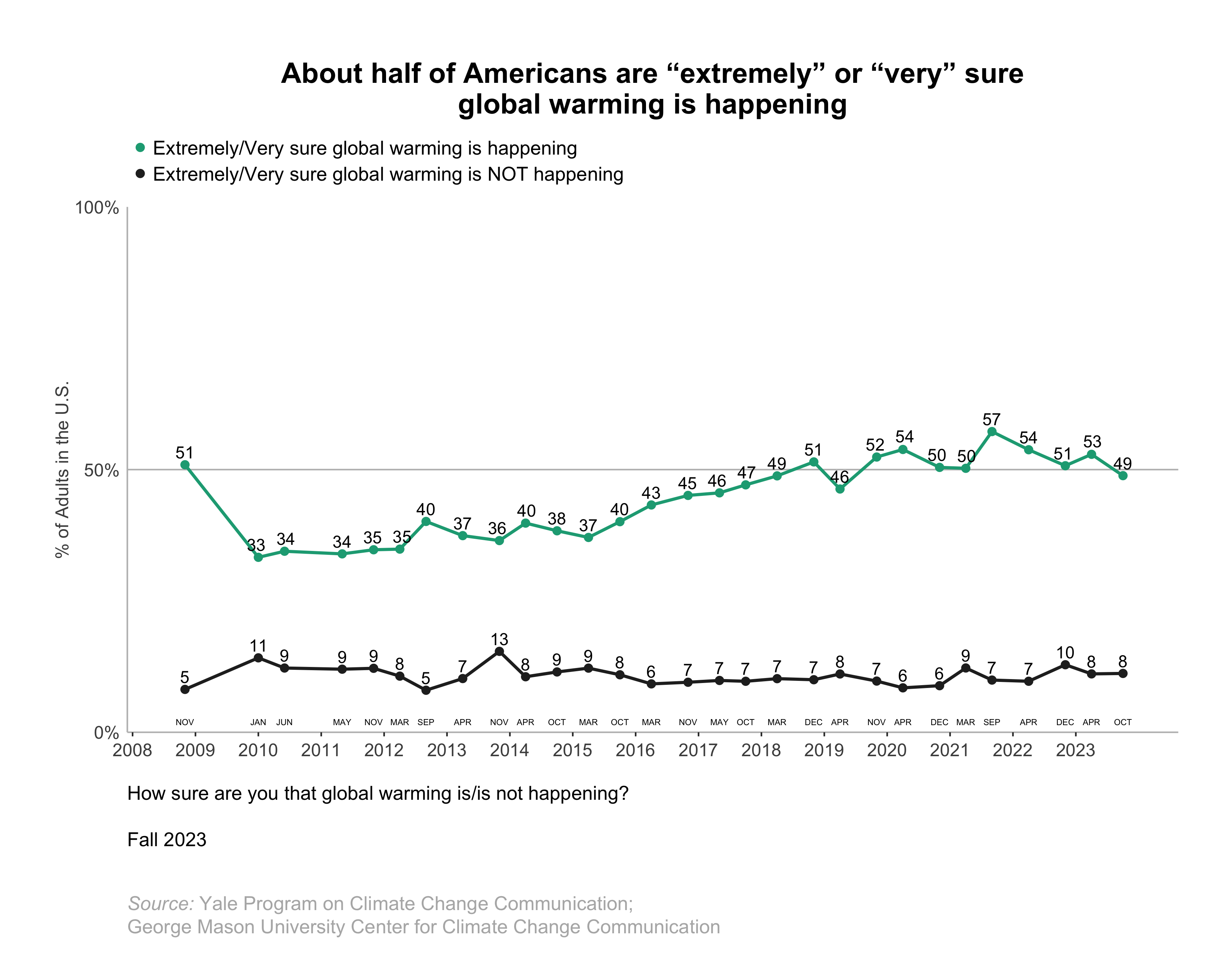 These line graphs show the percentage of Americans over time since 2008 who are “extremely” or “very” sure global warming is happening or not happening. About half of Americans are “extremely” or “very” sure global warming is happening. Data: Climate Change in the American Mind, Fall 2023. Refer to the data tables in Appendix 1 of the report for all percentages.