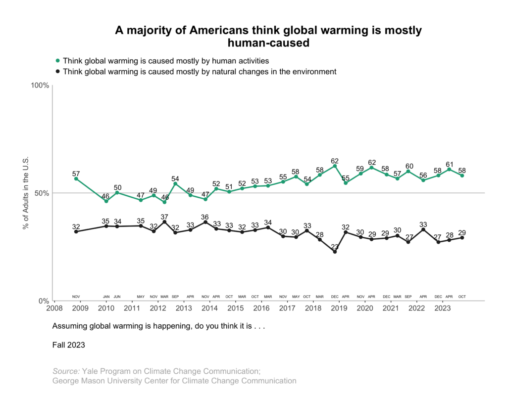 climatechangeamericanmindbeliefsattitudesfall20231.4 Yale