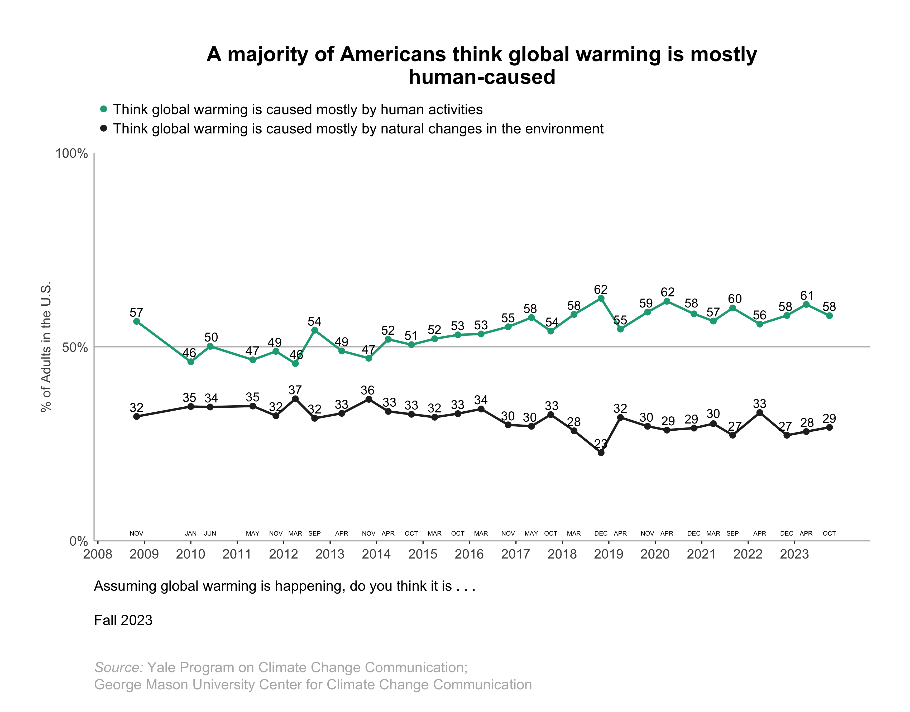 This line graph shows the percentage of Americans over time since 2008 who think global warming is mostly human-caused or mostly caused by natural changes in the environment. A majority of Americans think global warming is mostly human-caused. Data: Climate Change in the American Mind, Fall 2023. Refer to the data tables in Appendix 1 of the report for all percentages.