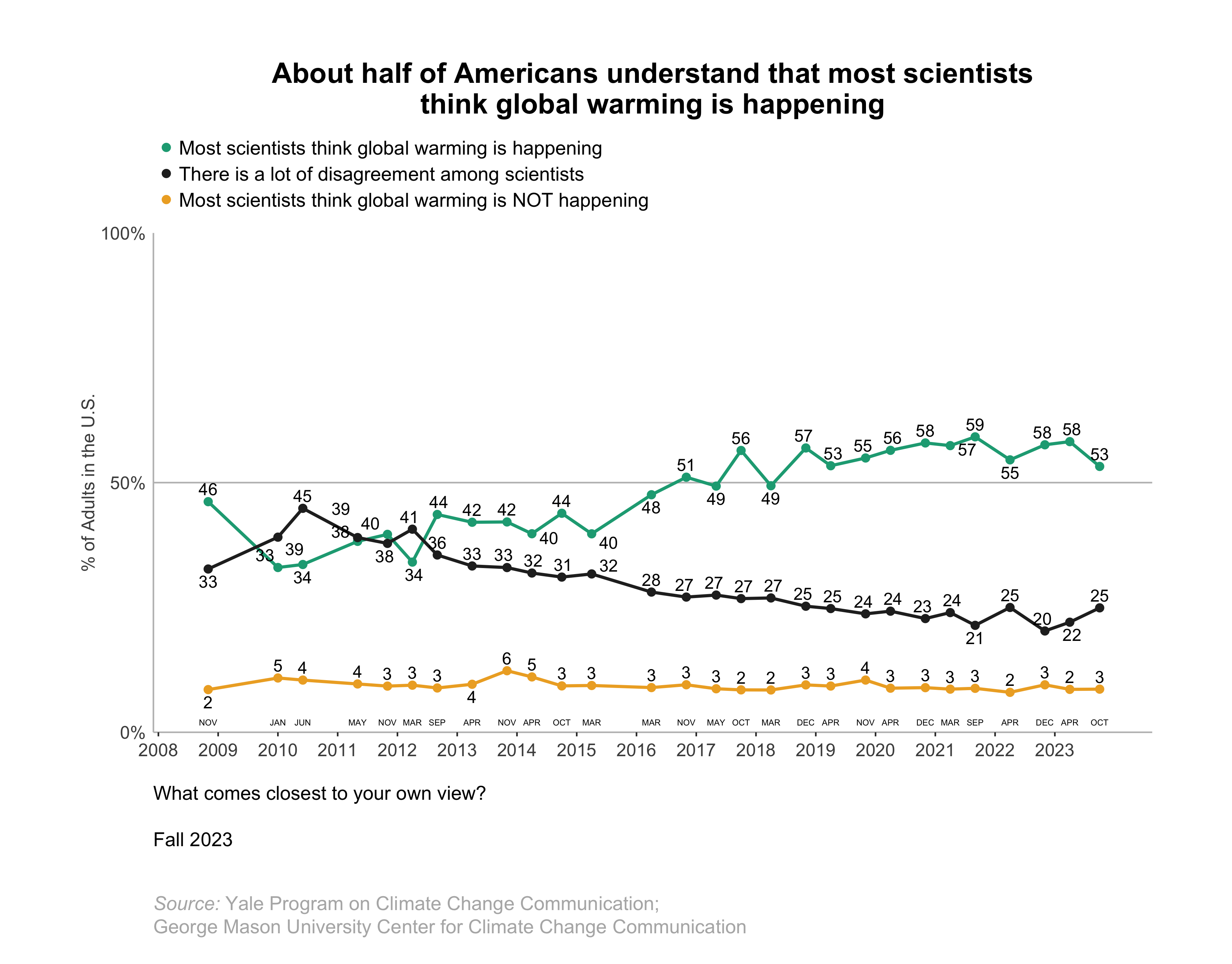 This line graph shows the percentage of Americans over time since 2008 who understand that most scientists think global warming is happening. About half of Americans understand that most scientists think global warming is happening. Data: Climate Change in the American Mind, Fall 2023. Refer to the data tables in Appendix 1 of the report for all percentages.