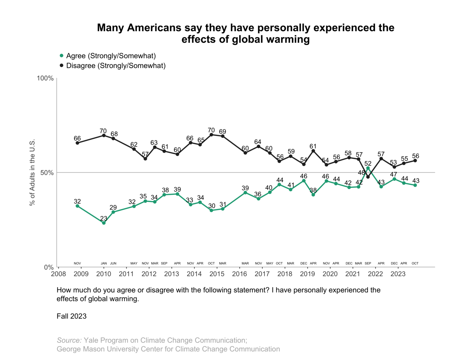 Climate-change-american-mind-beliefs-attitudes-fall-2023-2.1 - Yale ...