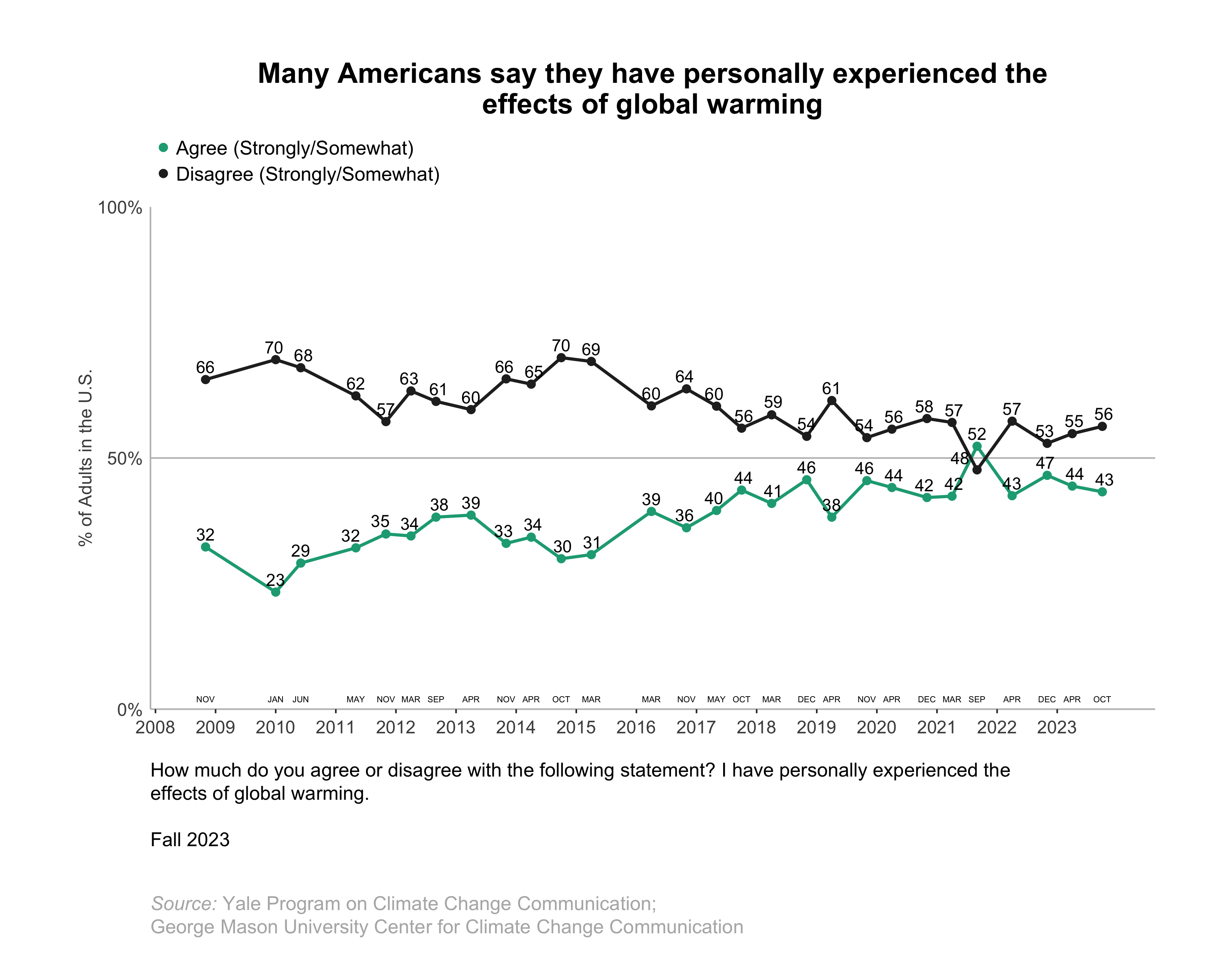This line graph shows the percentage of Americans over time since 2008 who say they have personally experienced the effects of global warming. Many Americans say they have personally experienced the effects of global warming. Data: Climate Change in the American Mind, Fall 2023. Refer to the data tables in Appendix 1 of the report for all percentages.