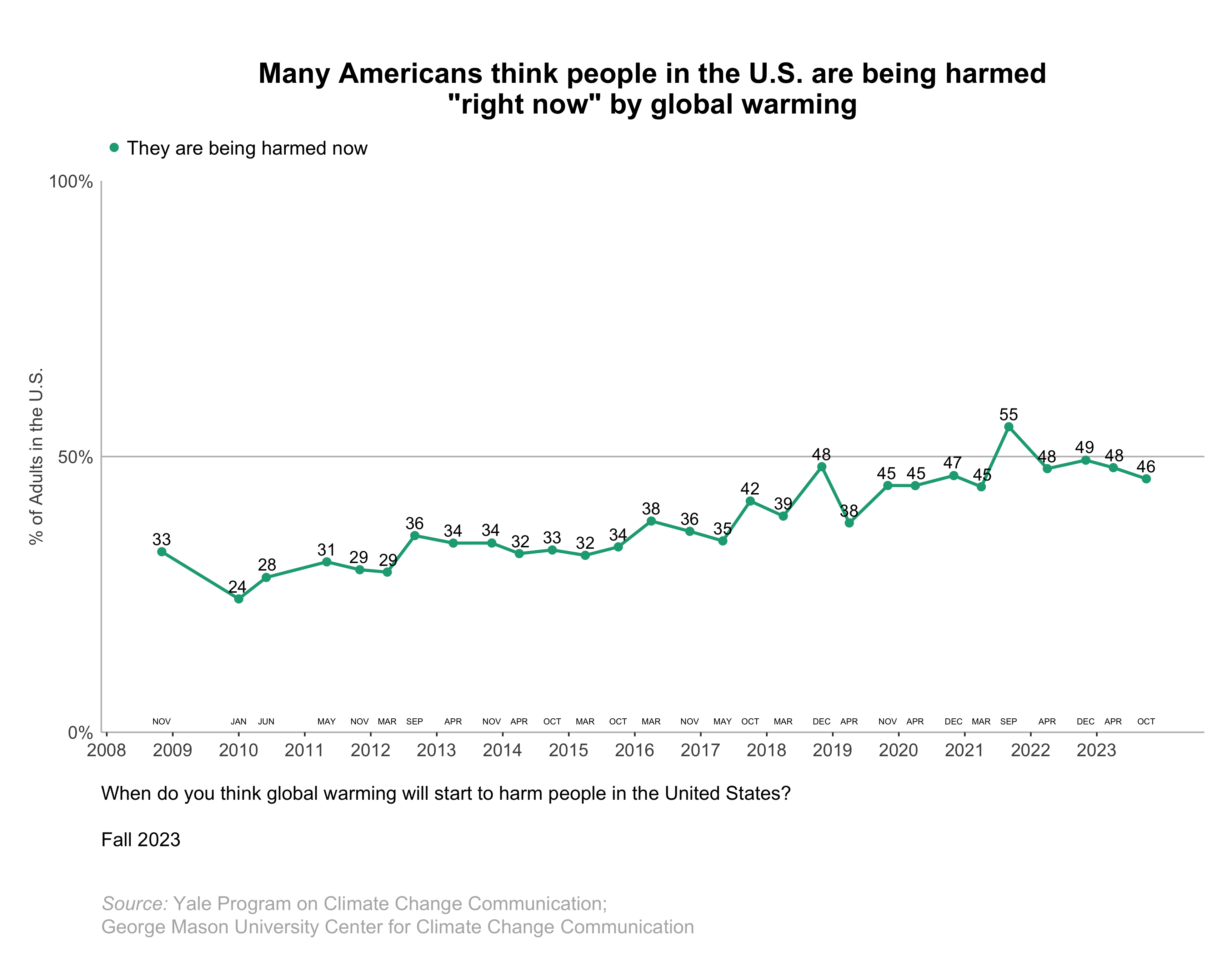 This line graph shows the percentage of Americans over time since 2008 who think people in the U.S. are being harmed "right now" by global warming. Many Americans think people in the U.S. are being harmed "right now" by global warming. Data: Climate Change in the American Mind, Fall 2023. Refer to the data tables in Appendix 1 of the report for all percentages.