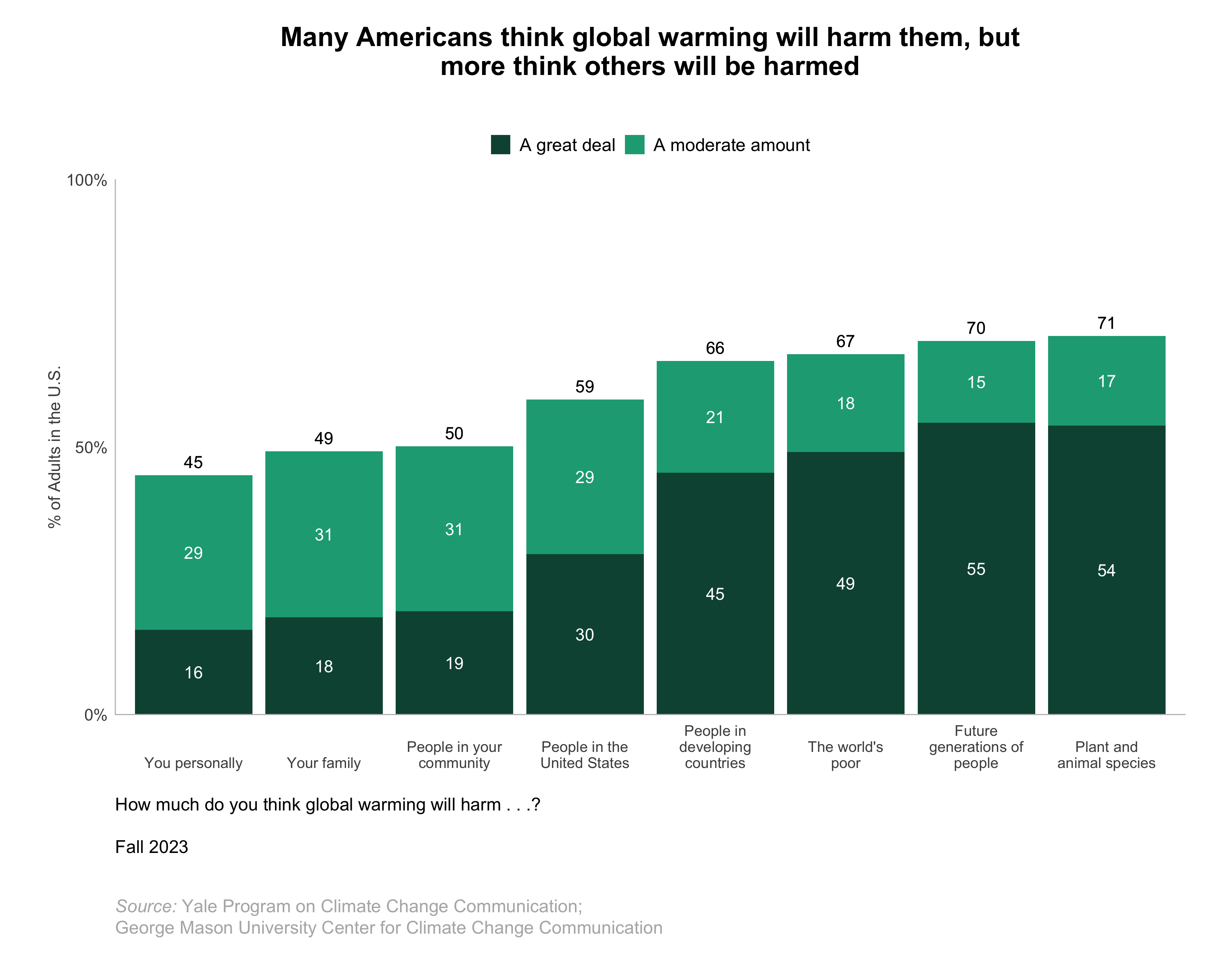 These bar charts show the percentage of Americans who think global warming will harm them or others. Many Americans think global warming will harm them, but more think others will be harmed. Data: Climate Change in the American Mind, Fall 2023. Refer to the data tables in Appendix 1 of the report for all percentages.