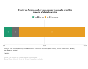This bar chart shows the percentage of Americans who have considered moving to avoid the impacts of global warming. One in ten Americans have considered moving to avoid the impacts of global warming. Data: Climate Change in the American Mind, Fall 2023. Refer to the data tables in Appendix 1 of the report for all percentages.