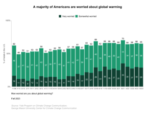 This bar chart shows the percentage of Americans who are worried about global warming. A majority of Americans are worried about global warming. Data: Climate Change in the American Mind, Fall 2023. Refer to the data tables in Appendix 1 of the report for all percentages.