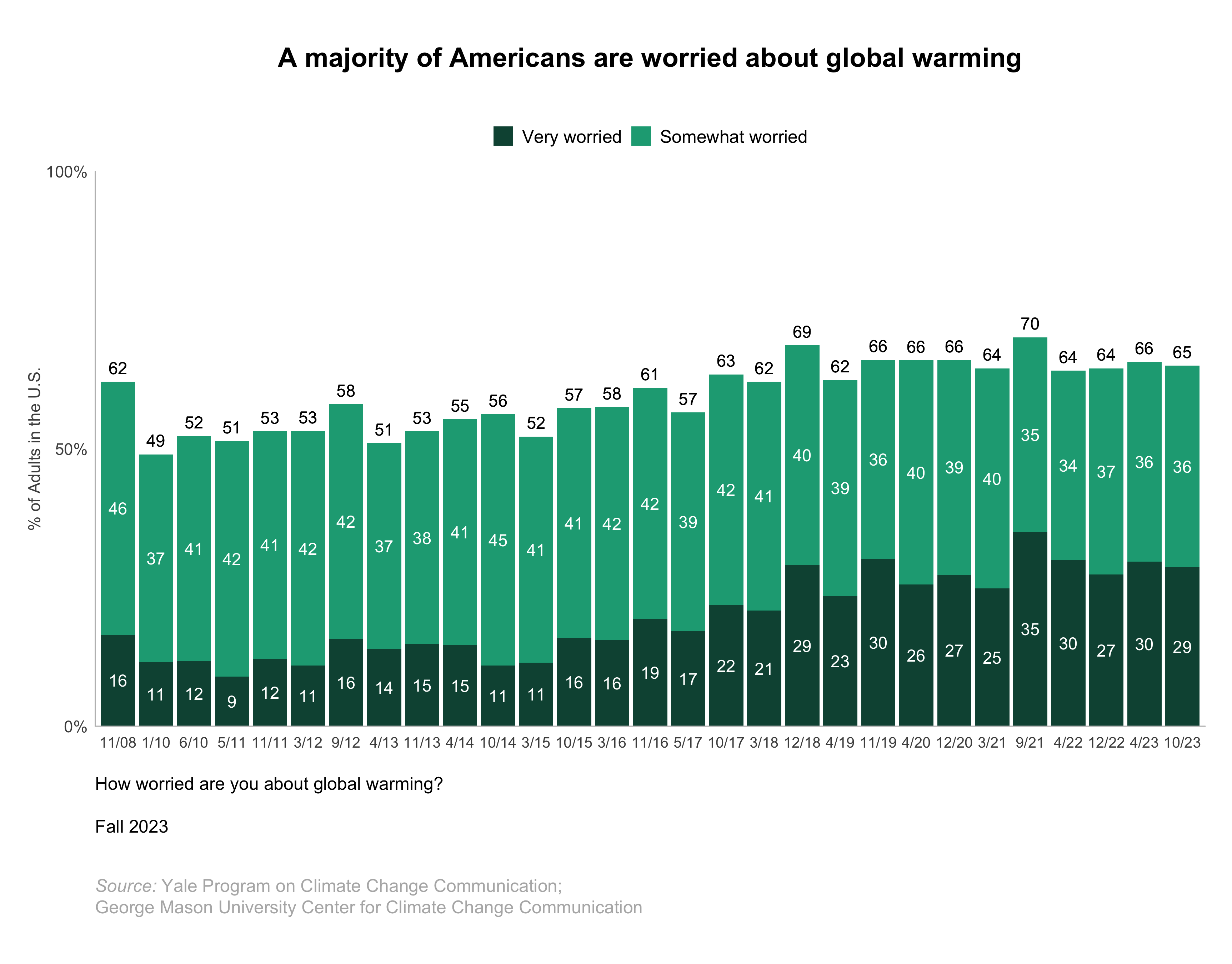 This bar chart shows the percentage of Americans who are worried about global warming. A majority of Americans are worried about global warming. Data: Climate Change in the American Mind, Fall 2023. Refer to the data tables in Appendix 1 of the report for all percentages.