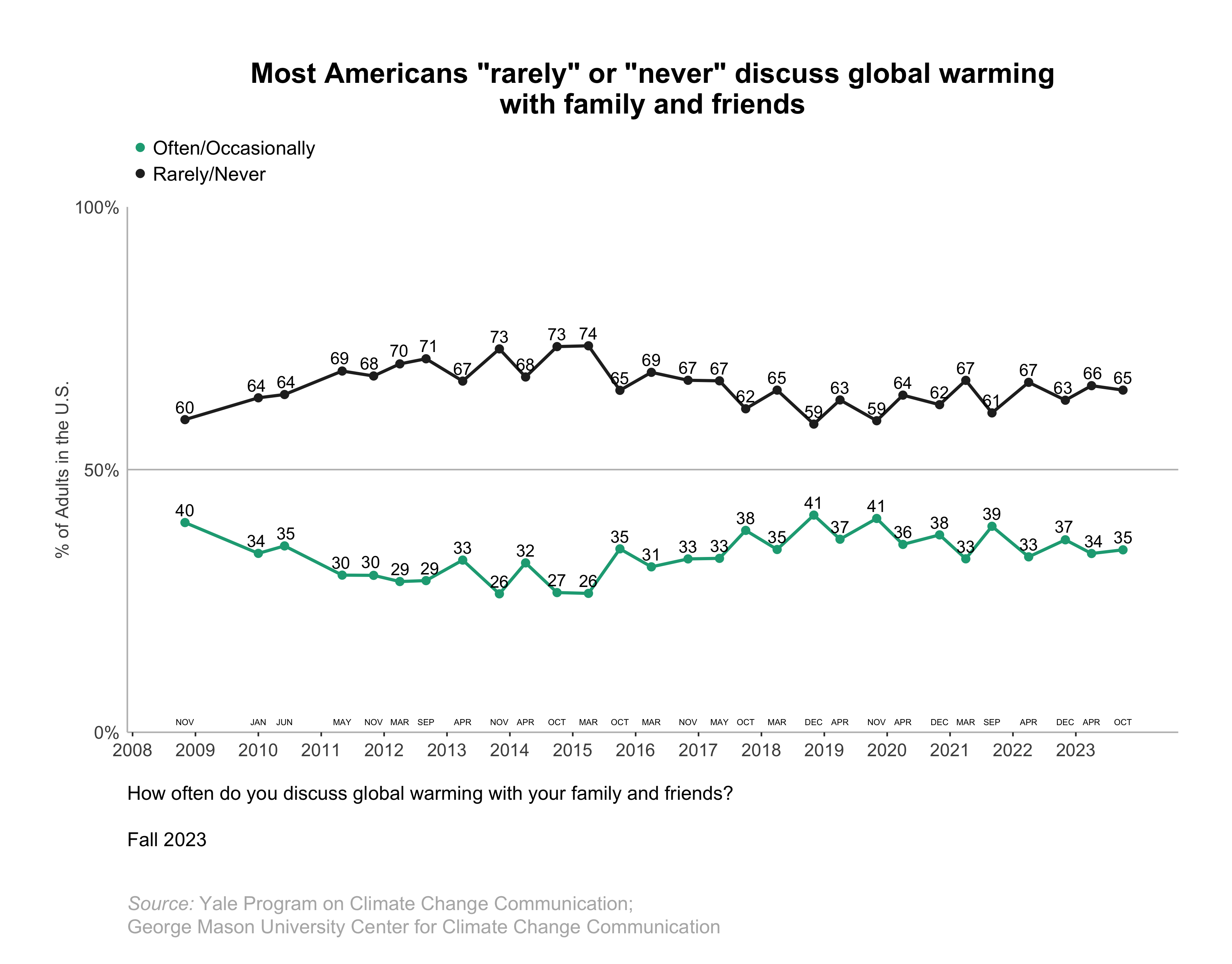 This line graph shows the percentage of Americans over time since 2008 who "often" or "occasionally" versus "rarely" or "never" discuss global warming with family and friends. Most Americans "rarely" or "never" discuss global warming with family and friends. Data: Climate Change in the American Mind, Fall 2023. Refer to the data tables in Appendix 1 of the report for all percentages.