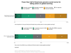 These bar charts show the percentage of Americans who perceive social norms for taking action on global warming. Fewer than half of Americans perceive social norms for taking action on global warming. Data: Climate Change in the American Mind, Fall 2023. Refer to the data tables in Appendix 1 of the report for all percentages.