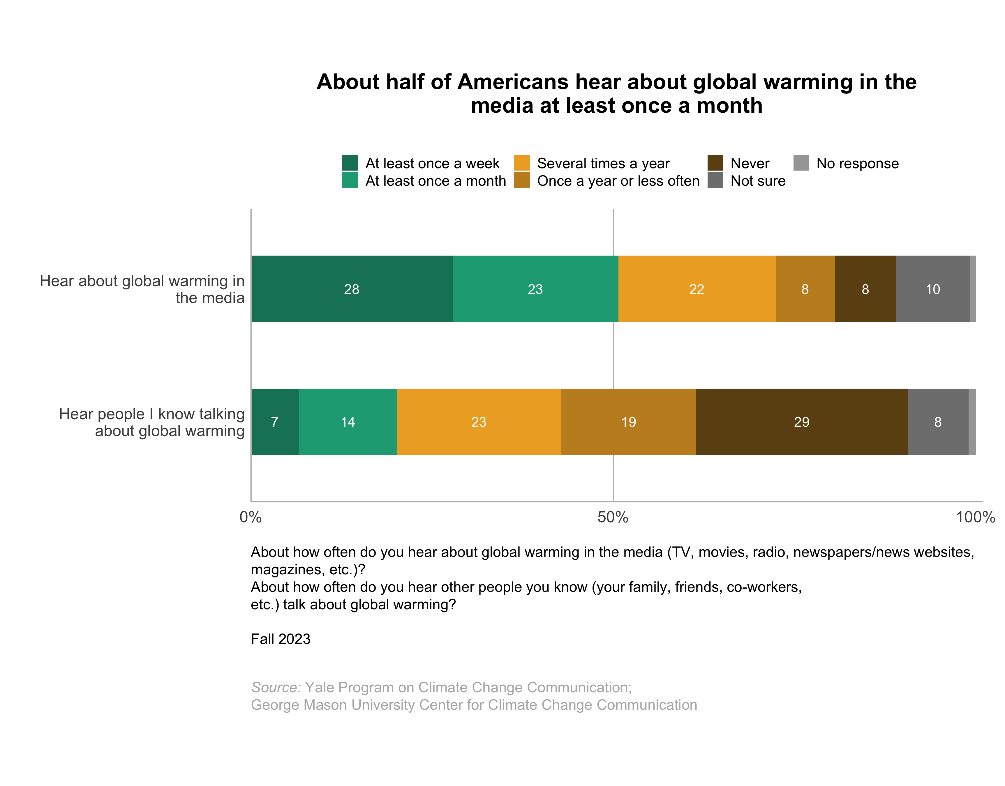 These bar charts show the percentage of Americans who hear about global warming in the media and hear other people they know talking about global warming. About half of Americans hear about global warming in the media at least once a month. Data: Climate Change in the American Mind, Fall 2023. Refer to the data tables in Appendix 1 of the report for all percentages.