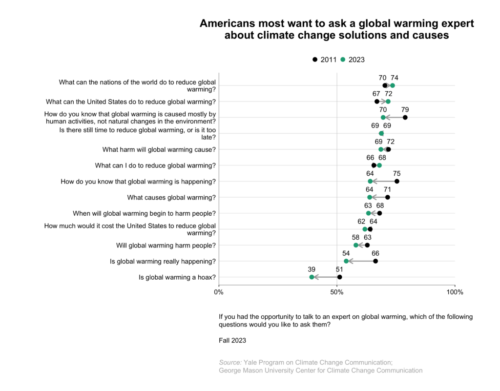 Climate-change-american-mind-beliefs-attitudes-fall-2023-4.4 - Yale ...